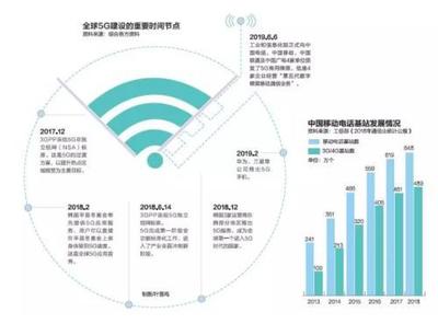 中國5G加速度 預(yù)計5年內(nèi)創(chuàng)造就業(yè)崗位310萬個，基礎(chǔ)電信業(yè)務(wù)蓬勃發(fā)展