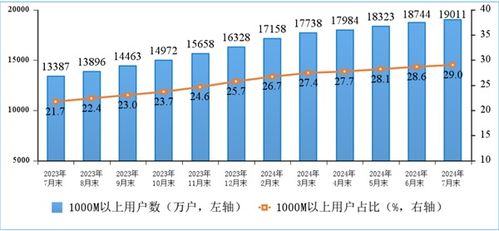 從百兆到千兆 解讀中國寬帶發(fā)展新階段——用戶均速491.5Mbps背后的產(chǎn)業(yè)躍遷
